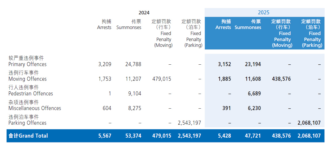 14. 二零二四及二零二五年交通违例检控统计数字 