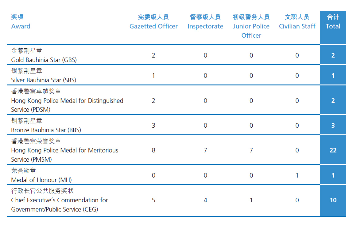 2. 二零二五年授勋与嘉奖