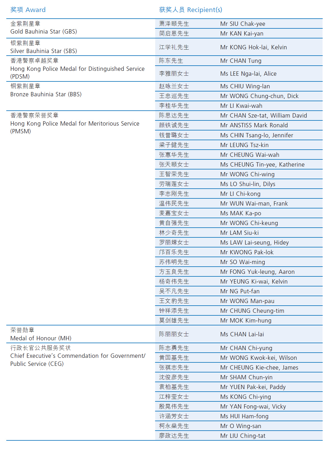 3. 二零二五年授勋与嘉奖名单