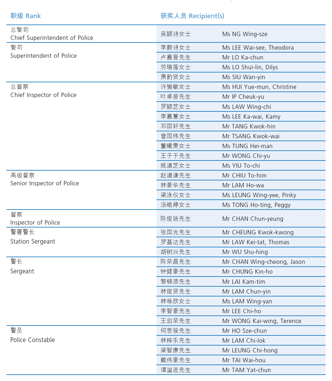 4. 二零二五年警务处处长嘉奖名单
