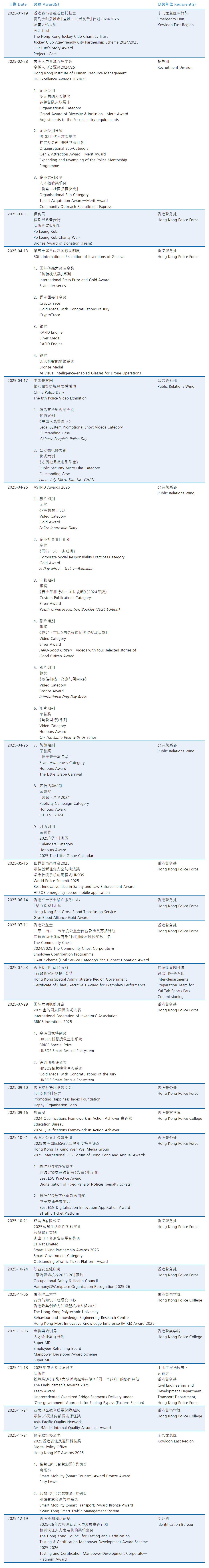 5. 二零二五年香港警队获颁奖项