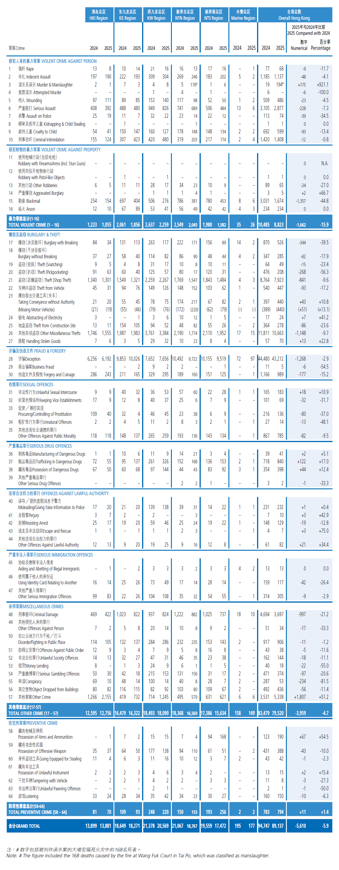 8. 二零二四及二零二五年各总区举报罪案数字