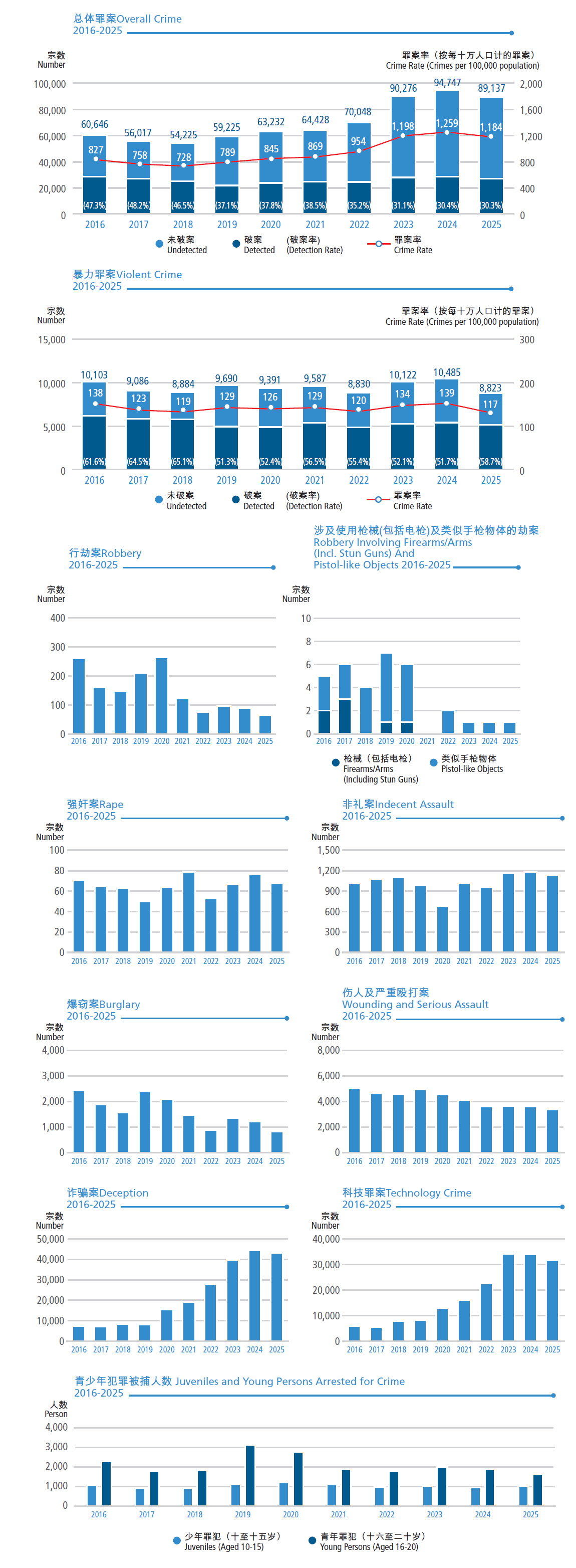 9. 二零一六年至二零二五年罪案表 