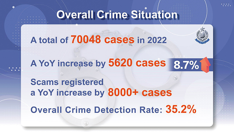 The overall number of crimes reported in 2022 was 70 048 cases, representing an increase of 5 620 cases or 8.7%. The overall detection rate was 35.2%. The overall crimes registered an increase, which was mainly attributed to the rise of over 8 000 deception cases.