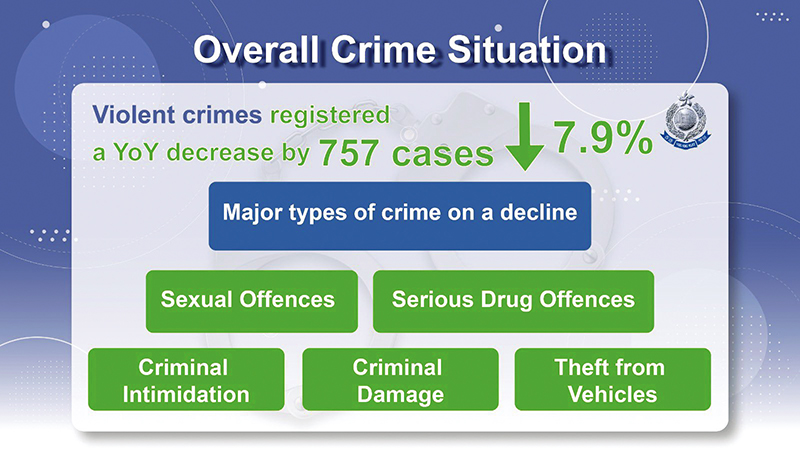 There were 8 830 cases of violent crime, a drop of 757 cases or 7.9%. Substantial decreases were registered in a number of major crimes, including sexual offences, criminal intimidation, criminal damage, serious drug offences, theft from vehicle, etc. 