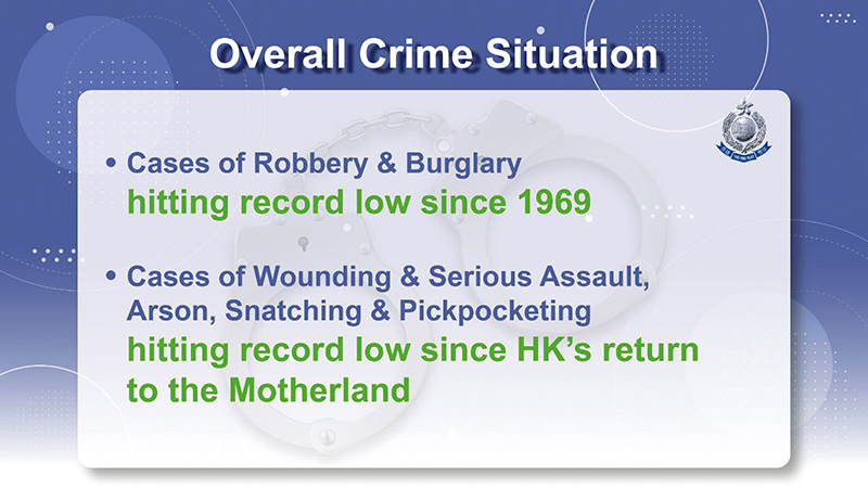 The number of robbery and burglary cases was the lowest since records began in 1969. Cases of wounding and serious assault, arson, snatching and pickpocketing had also dropped to a record low since Hong Kong’s return to the Motherland.