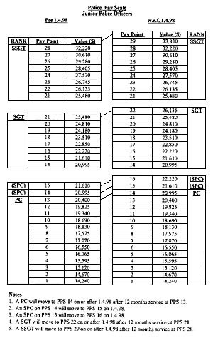 police pay scales salary hk officers 1998 point sgt committee approved finance junior april offbeat gov